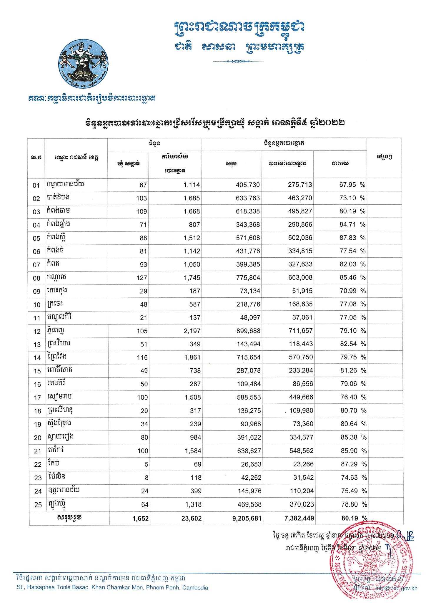 រូបភាព គ.ជ.ប
