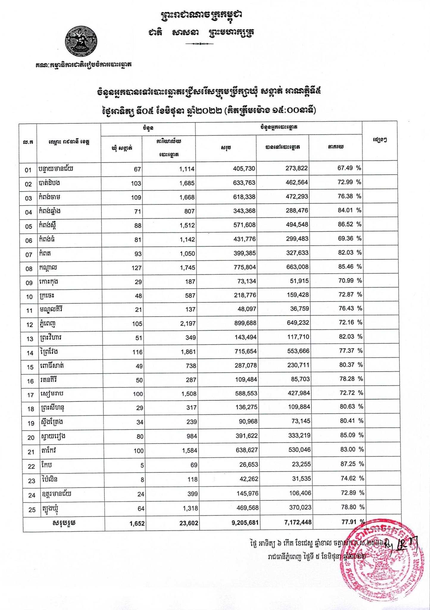 រូបភាព គ.ជ.ប